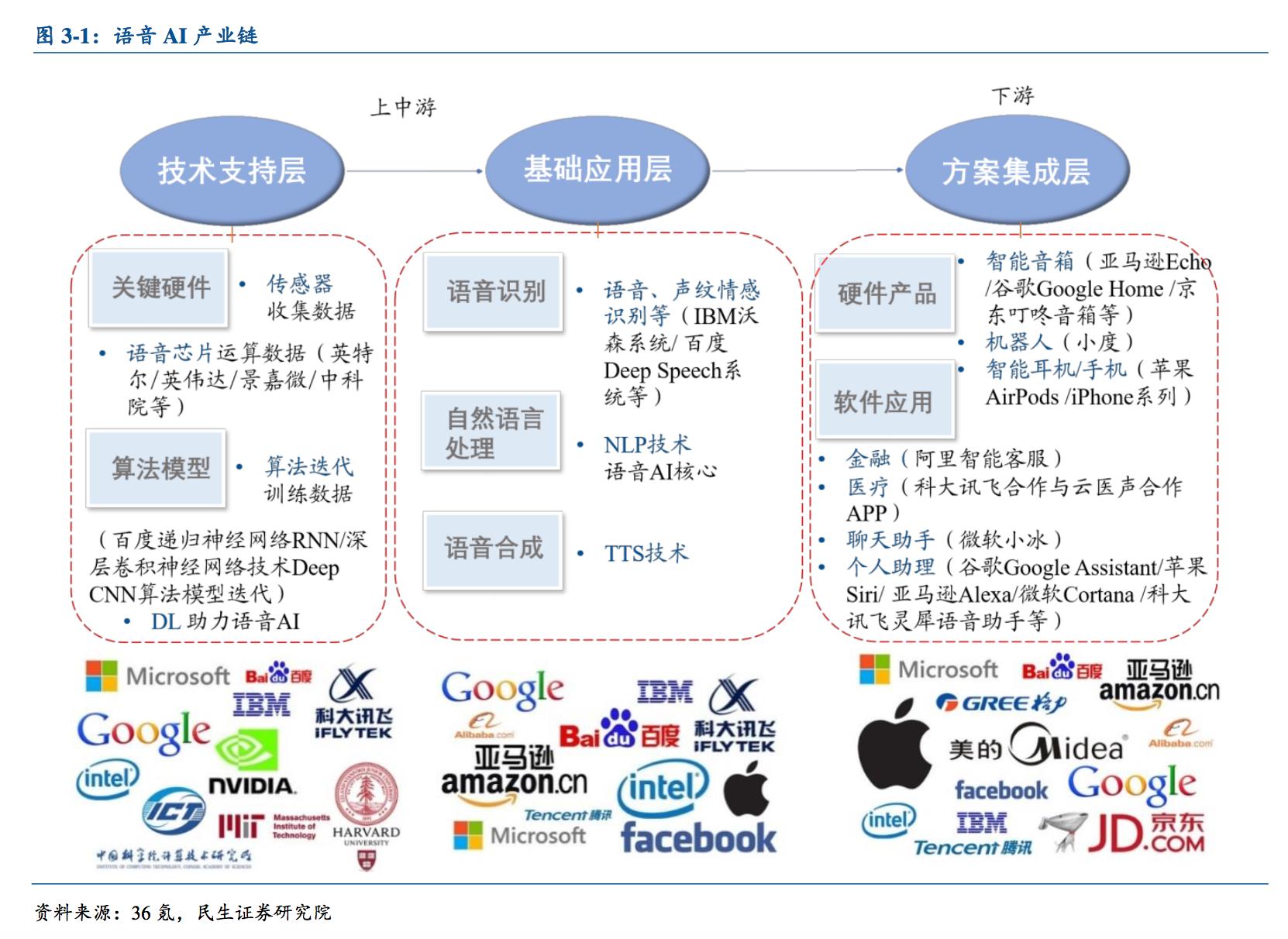 语音人工智能未来趋势,语音人工智能现状