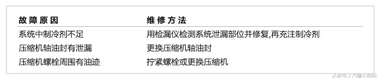 汽车空调七种常见故障分析和排除,空调显示e8是什么故障怎么排除