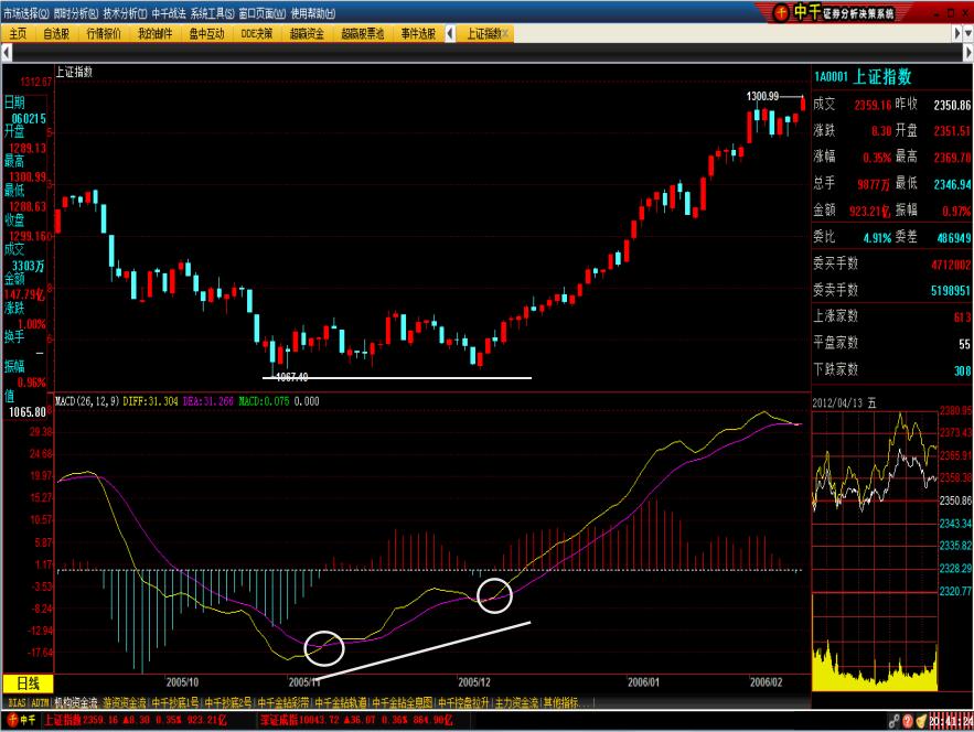 macd波段操作精解,macd技术怎么样