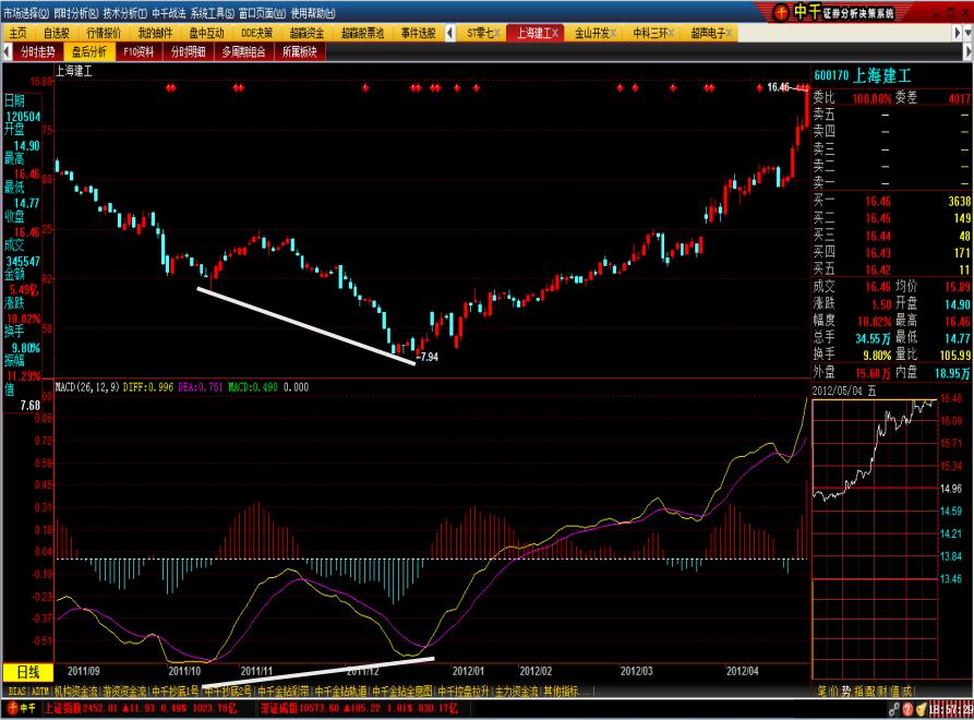 macd波段操作精解,macd技术怎么样