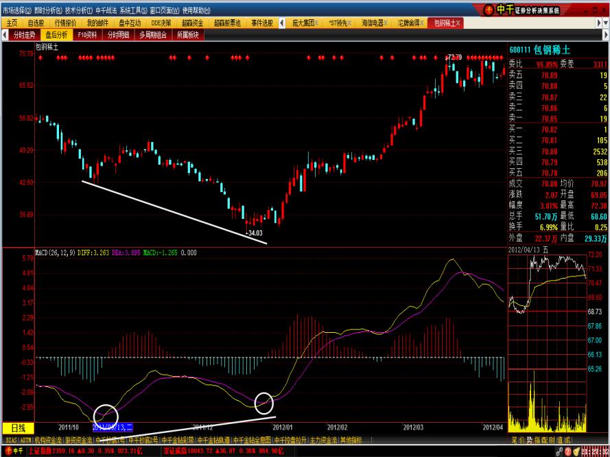 macd波段操作精解,macd技术怎么样
