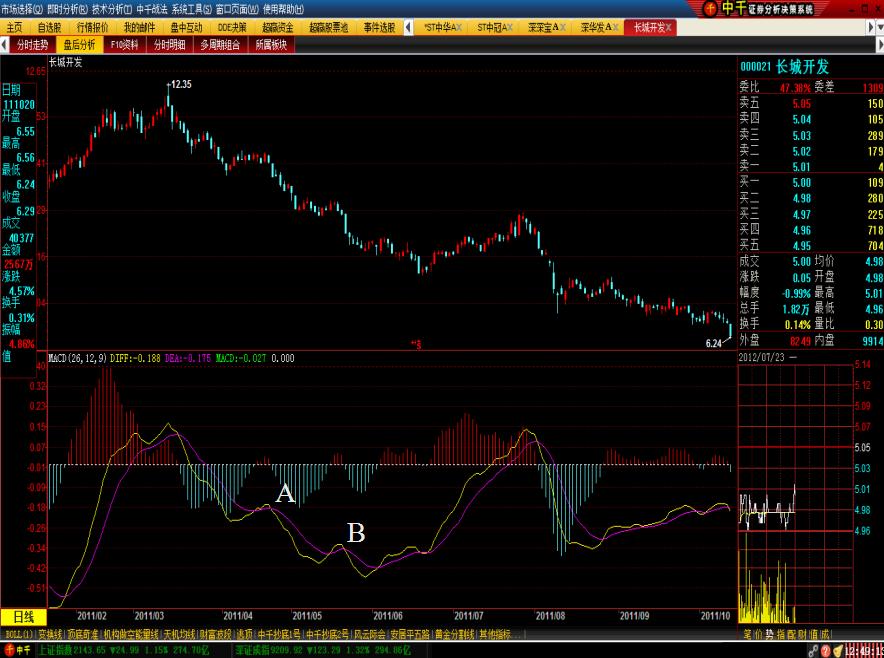 macd波段操作精解,macd技术怎么样