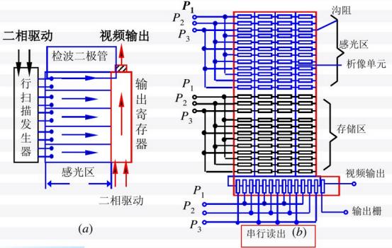 ccd图像传感器制造过程,ccd图像传感器性能指标有哪些