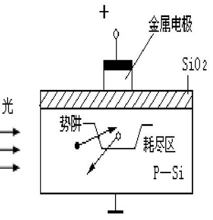 ccd图像传感器制造过程,ccd图像传感器性能指标有哪些