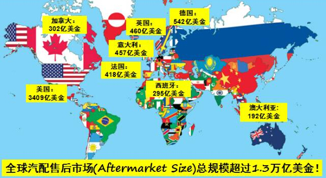 抓紧了！汽配产品的8大蓝海市场一个也不要放过