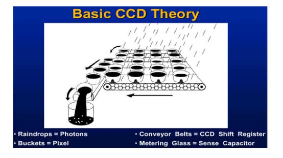 ccd图像传感器制造过程,ccd图像传感器性能指标有哪些