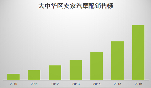 抓紧了！汽配产品的8大蓝海市场一个也不要放过