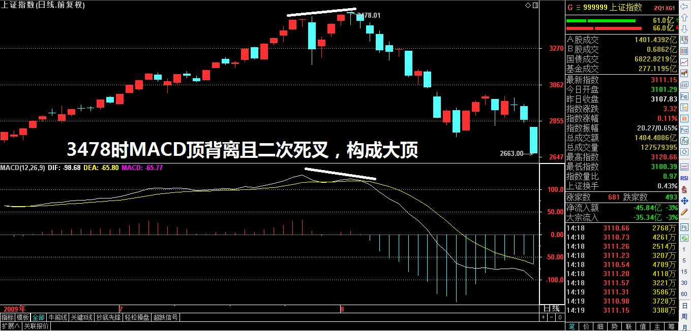 利用周线macd选股实战,macd指标实战看盘绝技