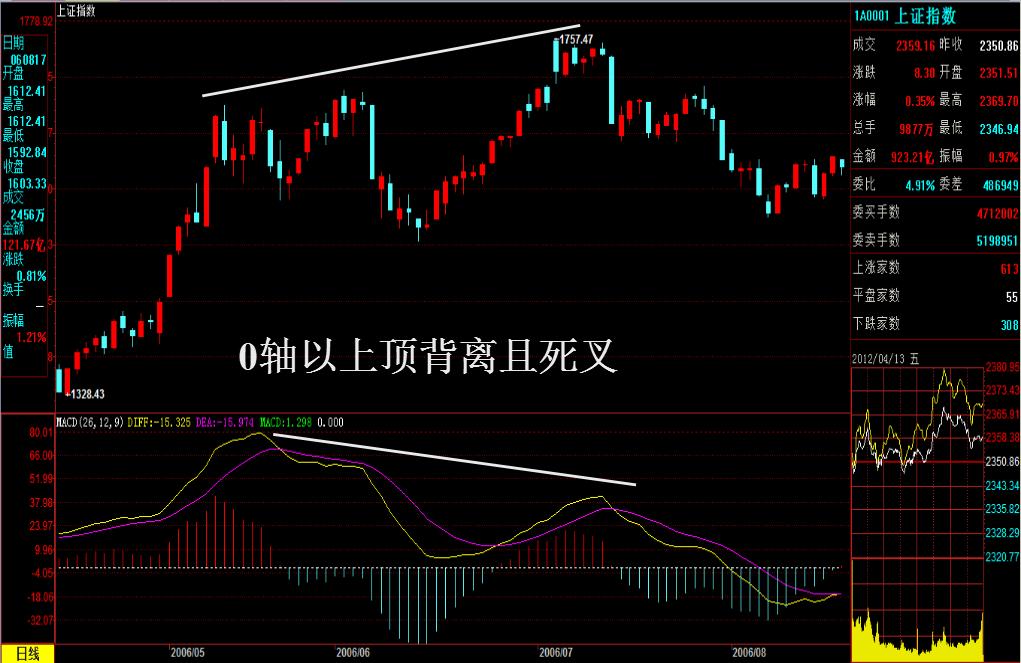利用周线macd选股实战,macd指标实战看盘绝技