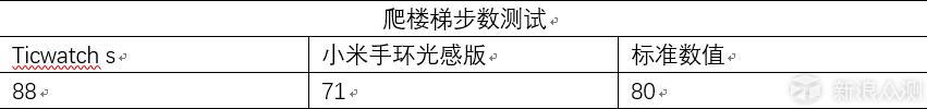 功能丰富全面，运动诚意不够ticwatchs试用体验
