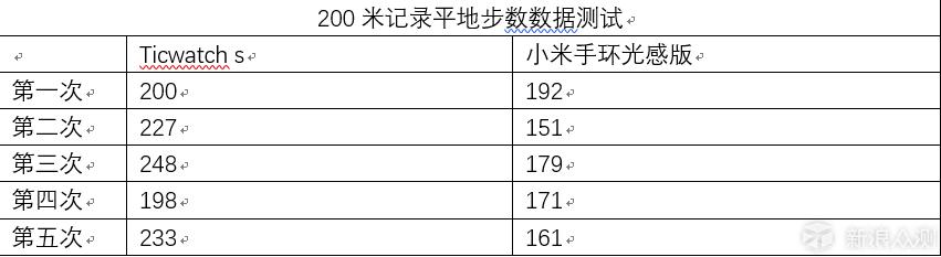 功能丰富全面，运动诚意不够ticwatchs试用体验