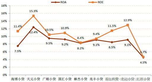 小额贷款预测,小额贷款的市场分析