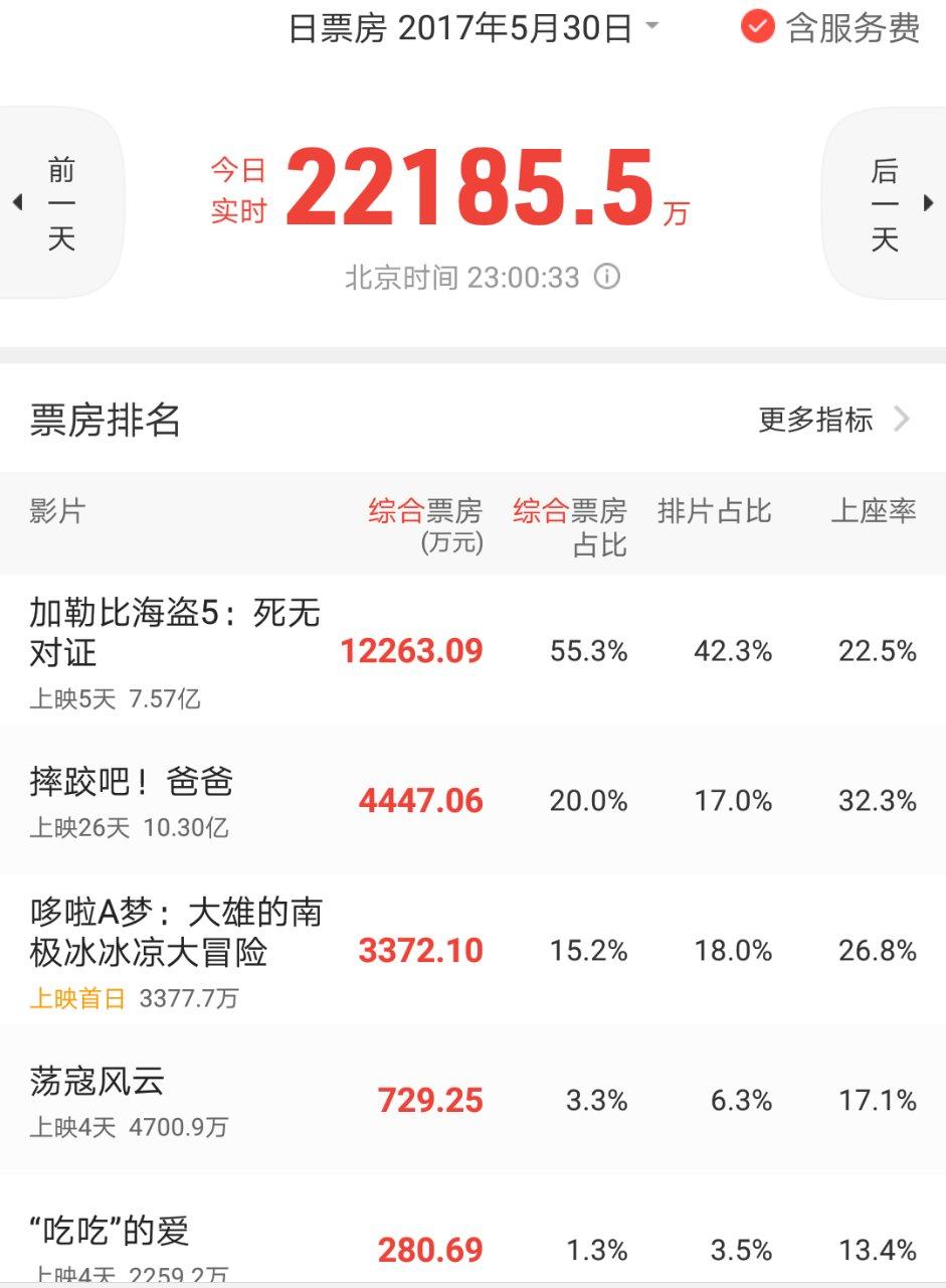 端午档票房已破5亿,端午首日票房