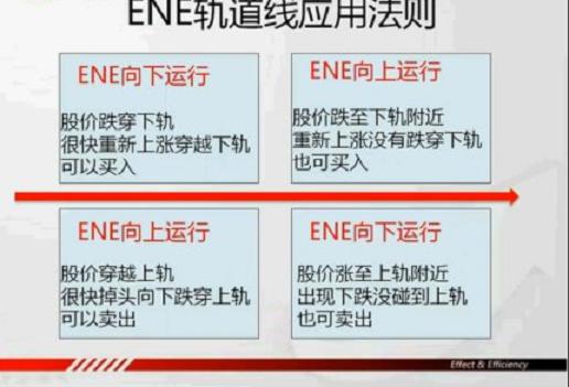 ene指标使用详解,ene指标与布林通道区别