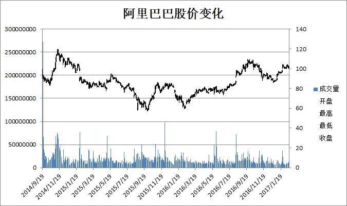 excel快捷键图表,股价图excel怎么制作