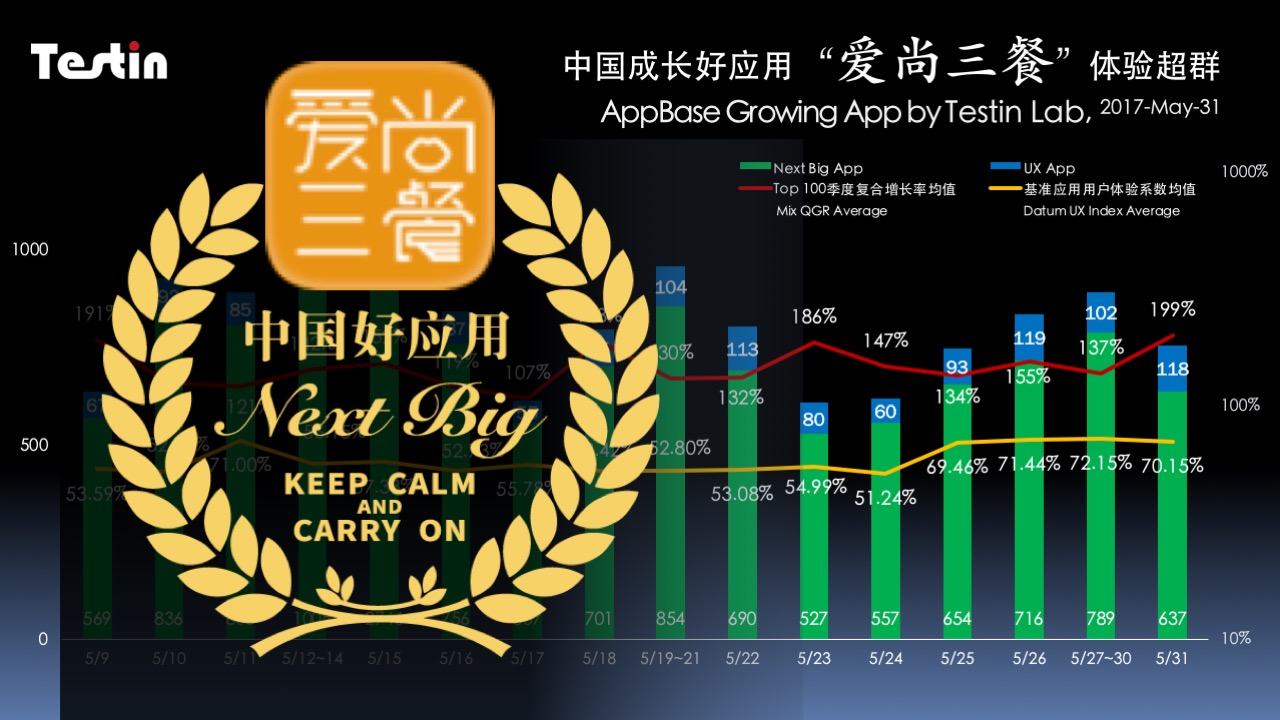 中国成长好应用｜爱尚三餐体验超群，产品质量是关键