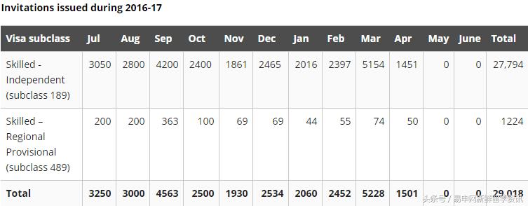 澳大利亚移民各专业最新配额,澳大利亚热门移民专业排名