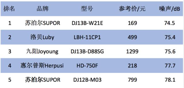 测评50款豆浆机,实测最好用的豆浆机
