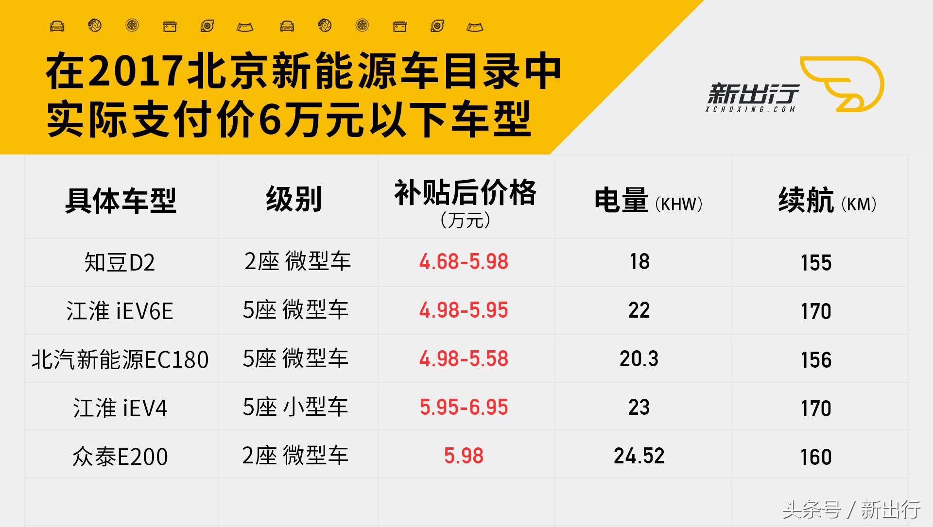 在北京买新能源汽车哪款最合适,北京新能源车买啥车型