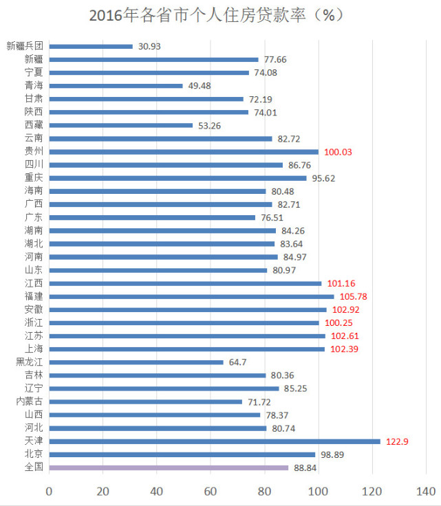 公积金贷款100万和商贷差距有多大,全国各地公积金贷款额度排名