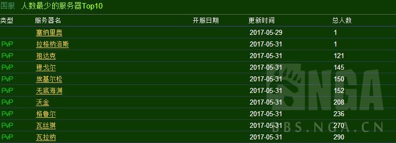 魔兽硬核模式牧师和小德,魔兽世界怀旧服牧师人口普查