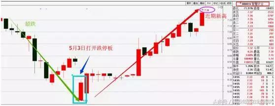 股票出现假阴线后市如何,大盘连续出现假阳线