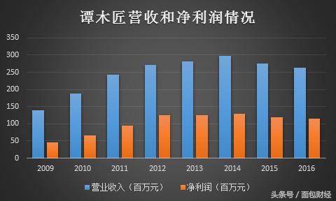 20年只做一把梳子：被市场冷落的谭木匠有投资价值吗？