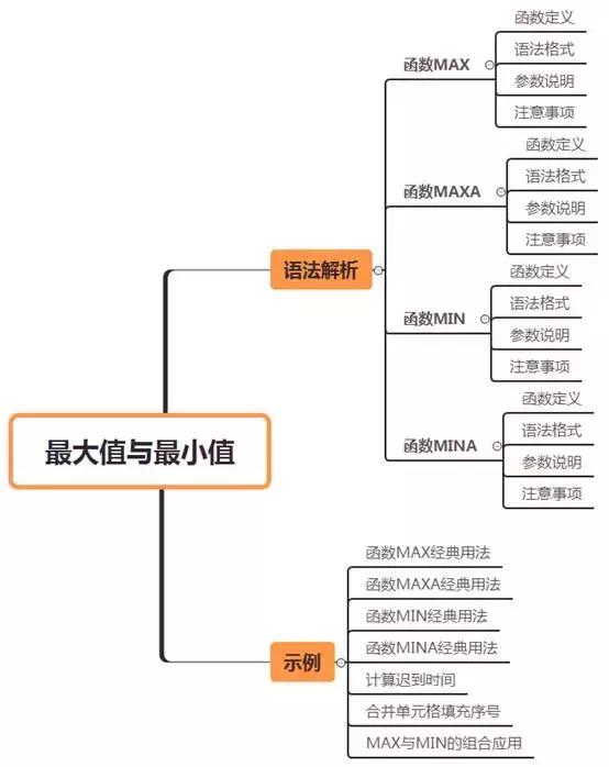 函数最大值max怎么读,最值函数max和min的用法