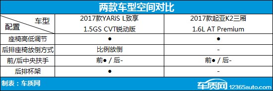 丰田致享和威驰哪个更值得入手,丰田致享两厢与三厢哪个值得买