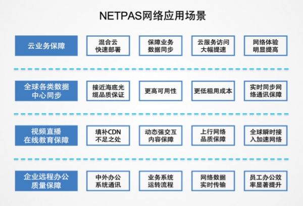Netpas：不一样的SD-WAN+保障网络通讯品质