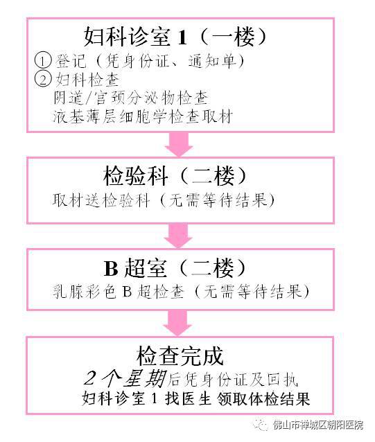 「关注」禅城妇女即日起可享受这项免费体检啦！