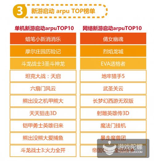 6月爱游戏报告：《倚天屠龙记》进入网游付费榜第3，《皇室战争》排名大幅下滑