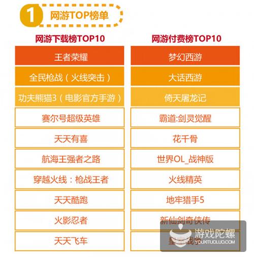 6月爱游戏报告：《倚天屠龙记》进入网游付费榜第3，《皇室战争》排名大幅下滑