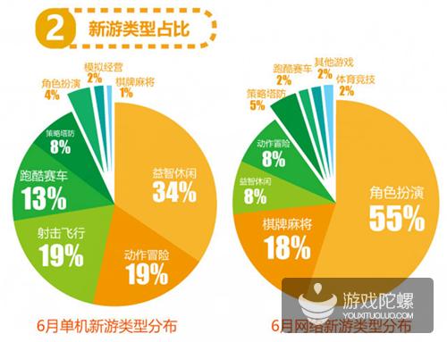 6月爱游戏报告：《倚天屠龙记》进入网游付费榜第3，《皇室战争》排名大幅下滑