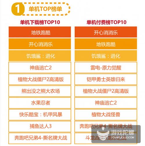 6月爱游戏报告：《倚天屠龙记》进入网游付费榜第3，《皇室战争》排名大幅下滑