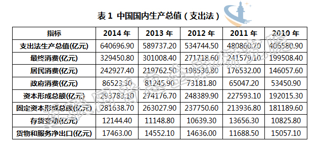 拉动经济增长需求侧三驾马车,消费和出口三驾马车拉动需求