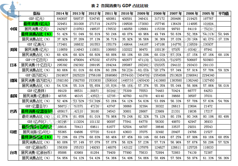 拉动经济增长需求侧三驾马车,消费和出口三驾马车拉动需求