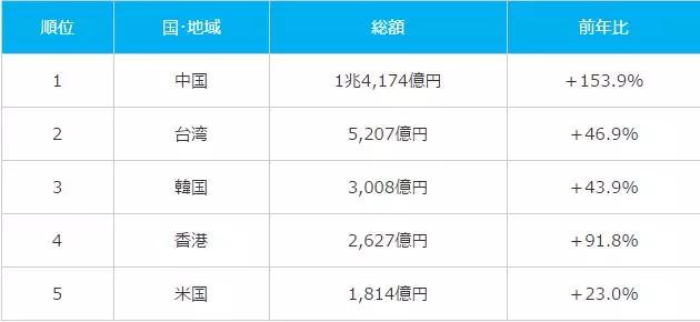 不差钱，中国人2015年给日本送了822亿