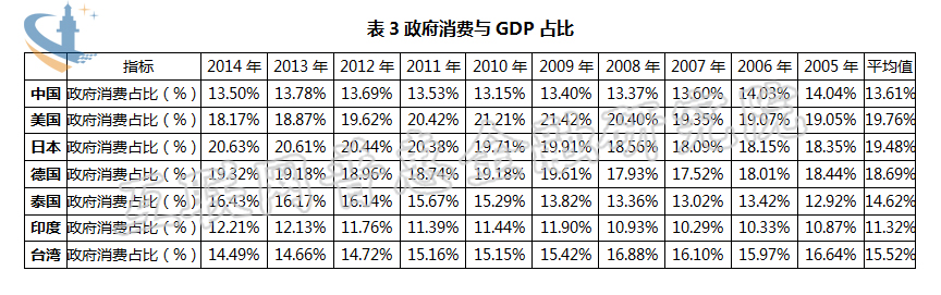 拉动经济增长需求侧三驾马车,消费和出口三驾马车拉动需求