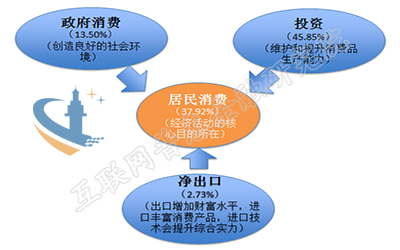 拉动经济增长需求侧三驾马车,消费和出口三驾马车拉动需求