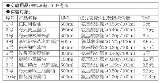 酒精辨别酱油需要多久时间,生活饮用水检测实验室