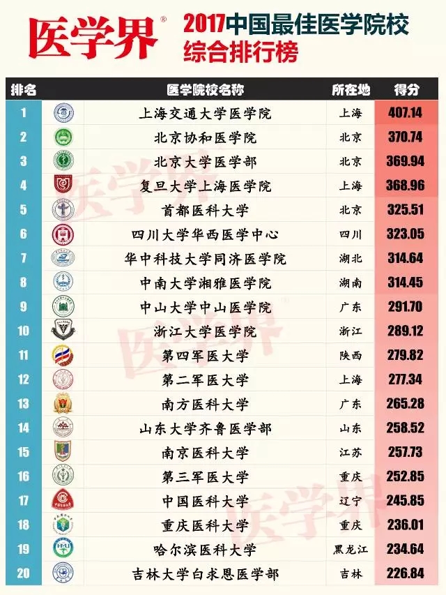南通大学医学院全国排名多少,南通大学医学院在全国排名怎样