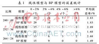 基于遗传算法优化bp的训练过程,基于bp神经网络的预测分析步骤