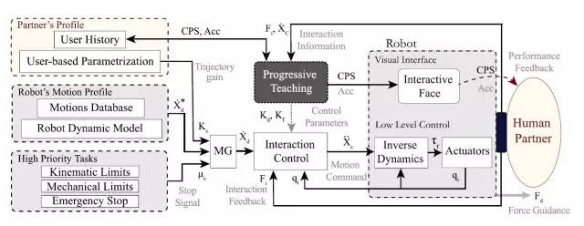 「技术前哨」ICRA观展：这款教学机器人让患者在舞蹈中进行康复