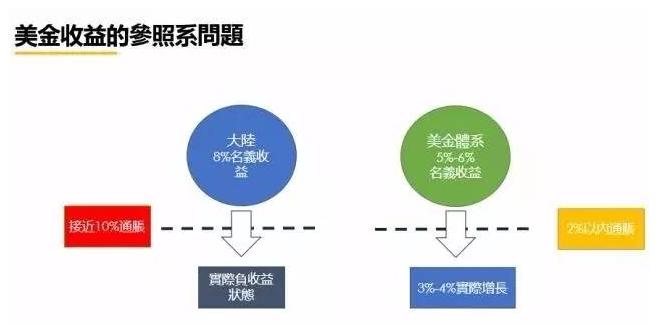 中美CPI对比，为什么美元赚4%比人民币赚10%划算？