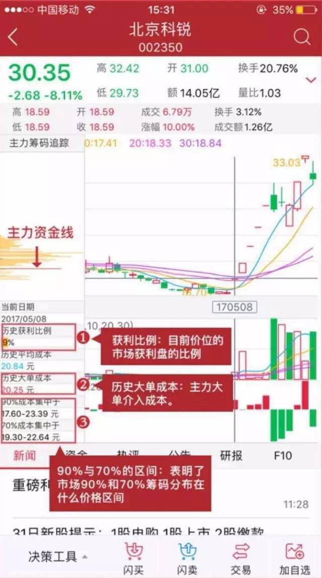 平安证券短线操作技巧,股票指标如何快速识别主力资金