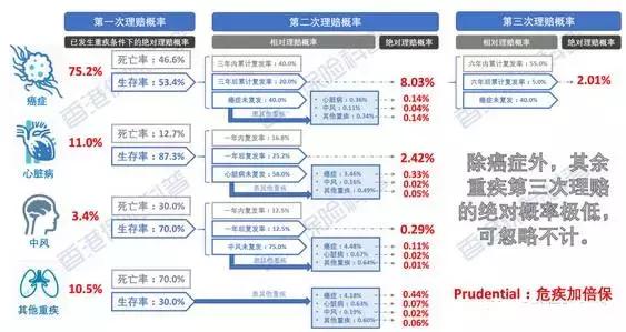 香港高端重疾险测评,重疾险多次赔付评测