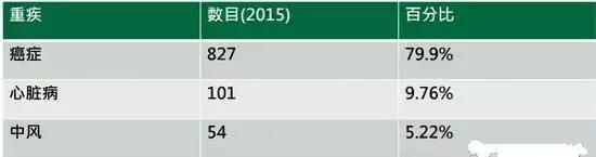 香港高端重疾险测评,重疾险多次赔付评测