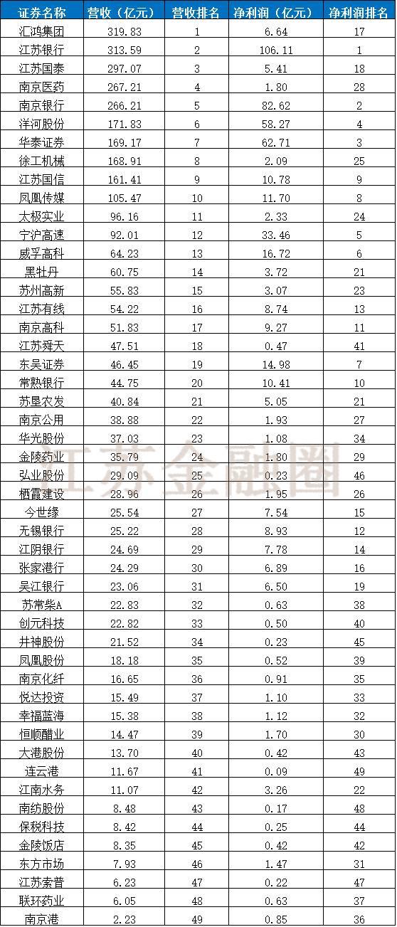 国资公司2023年度工作报告,江苏省国资控股上市公司名单