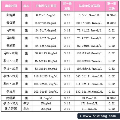 hcg正常孕酮低需要补充孕酮,孕酮24.4需要补充孕酮吗